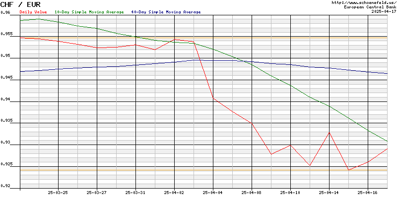 Exchange Rate Euro - Swiss Franc