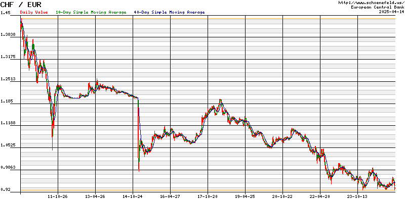 Exchange Rate Euro - Swiss Franc