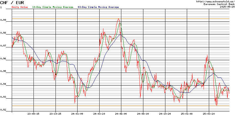 Exchange Rate Euro - Swiss Franc