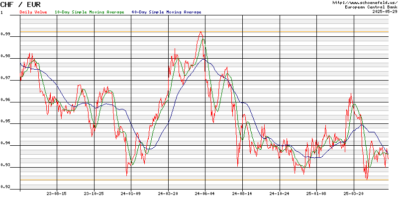 Wechselkurs Euro - Schweizer Franken