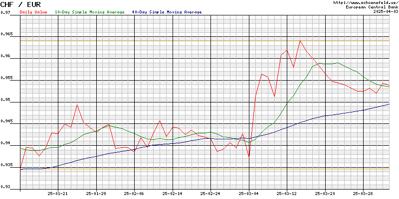 Exchange Rate Euro - Swiss Franc