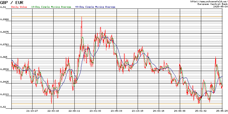 Exchange Rate Euro - British Pound Sterling