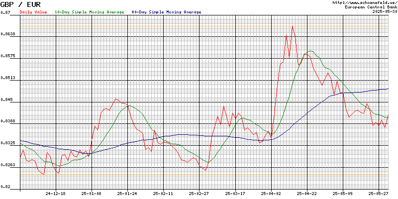 Exchange Rate Euro - British Pound Sterling