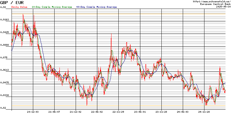 Wechselkurs Euro - Britisches Pfund Sterling