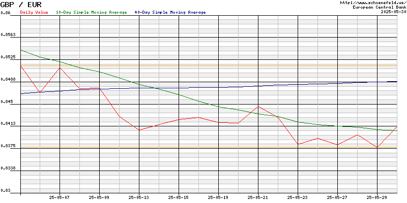 Exchange Rate Euro - British Pound Sterling