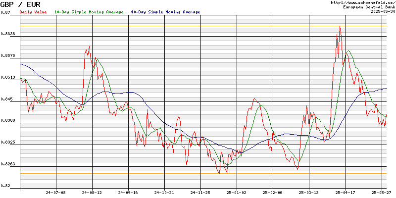 Wechselkurs Euro - Britisches Pfund Sterling