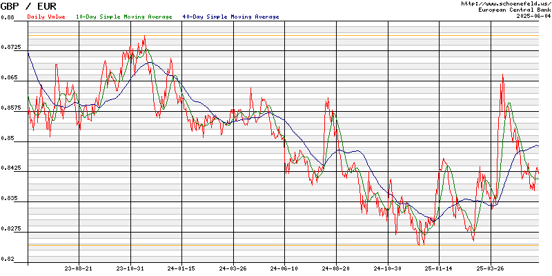 Exchange Rate Euro - British Pound Sterling