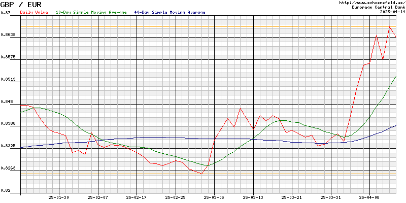 Wechselkurs Euro - Britisches Pfund Sterling