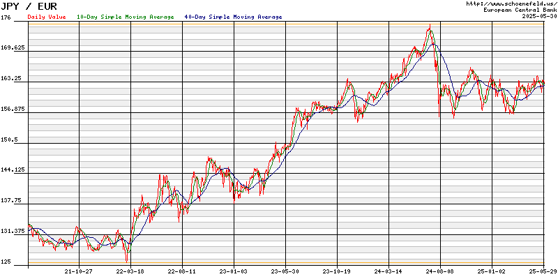 Exchange Rate Euro - Japanese Yen