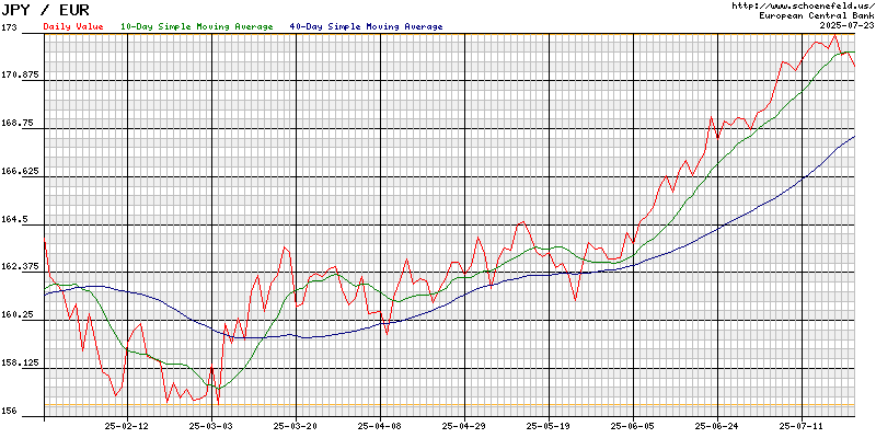 Exchange Rate Euro - Japanese Yen