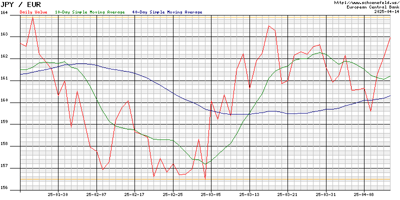 Exchange Rate Euro - Japanese Yen