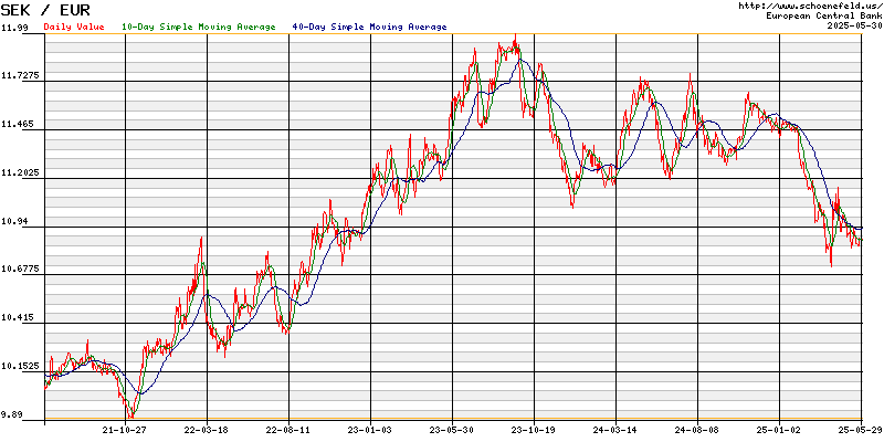 Exchange Rate Euro - Swedish Krona