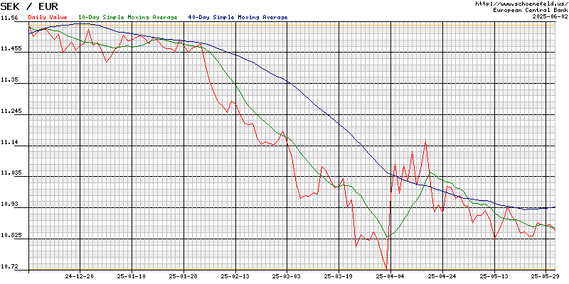 Exchange Rate Euro - Swedish Krona