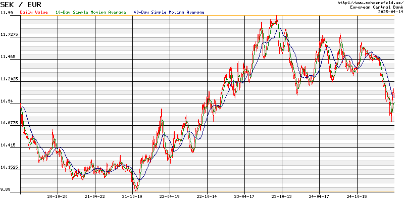 Exchange Rate Euro - Swedish Krona