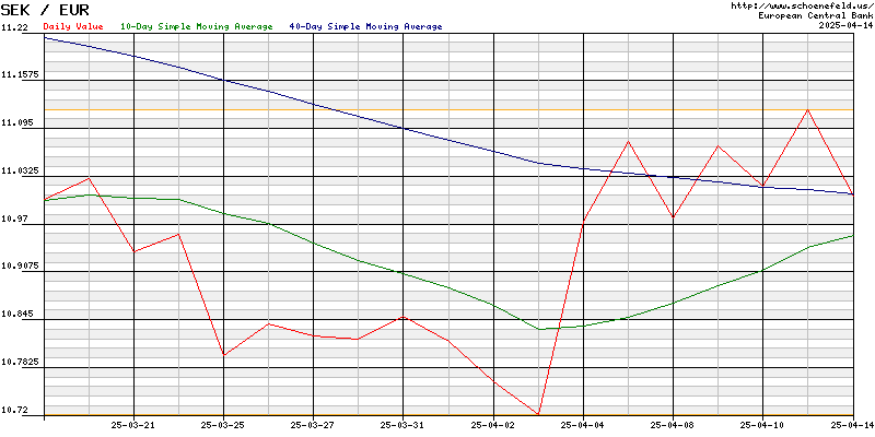 Wechselkurs Euro - Schwedische Krone