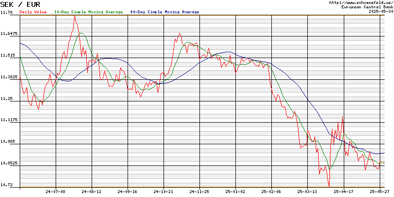 Exchange Rate Euro - Swedish Krona