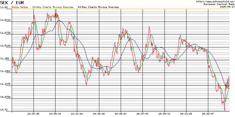 Exchange Rate Euro - Swedish Krona