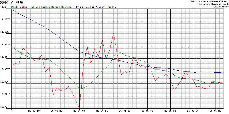 Exchange Rate Euro - Swedish Krona