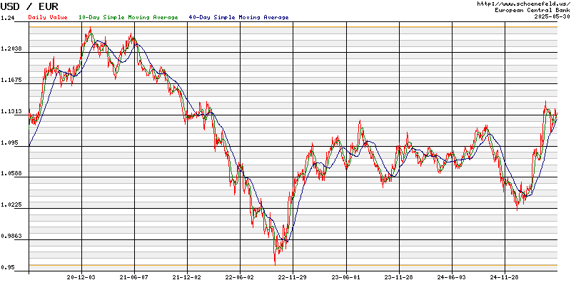 Exchange Rate Euro - US-Dollar