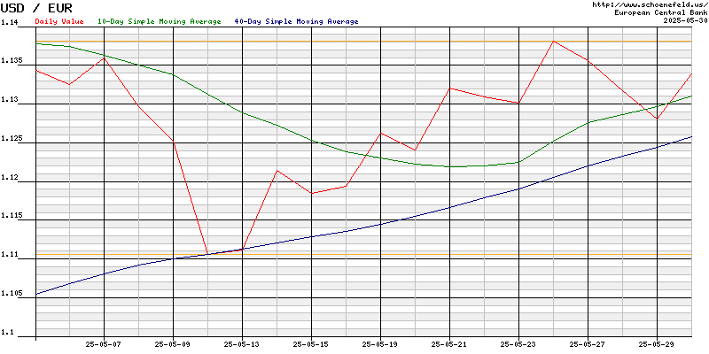 Exchange Rate Euro - US-Dollar