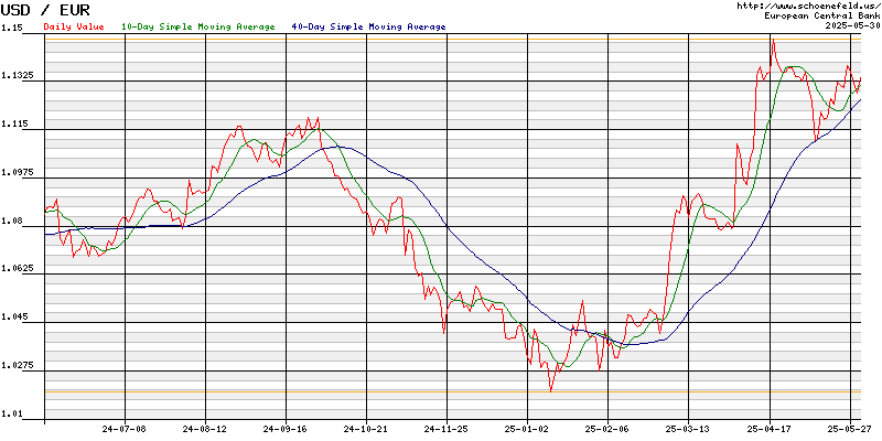 Wechselkurs Euro - US-Dollar