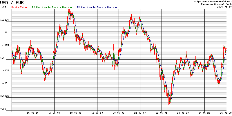 Wechselkurs Euro - US-Dollar