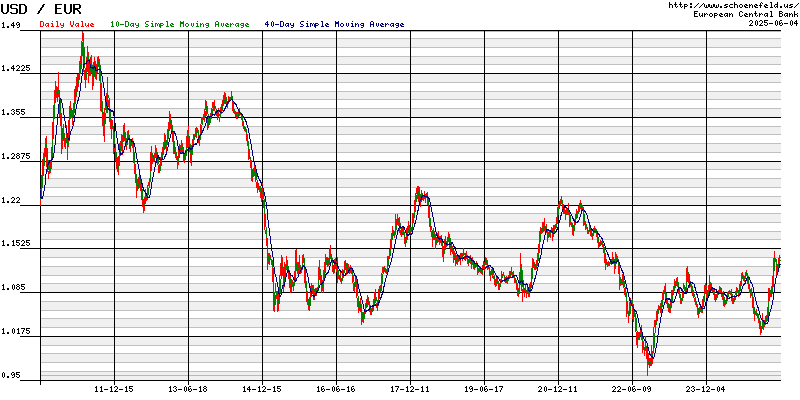 Exchange Rate Euro - US-Dollar