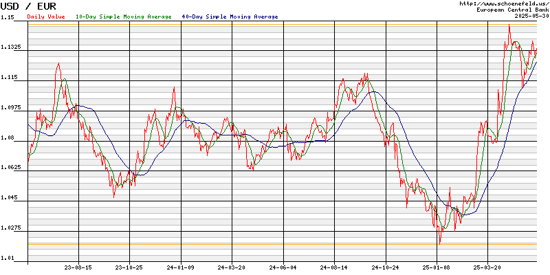 Wechselkurs Euro - US-Dollar