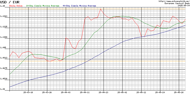 Exchange Rate Euro - US-Dollar